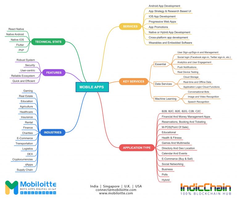 Mobile Application Development Services - Mobiloitte